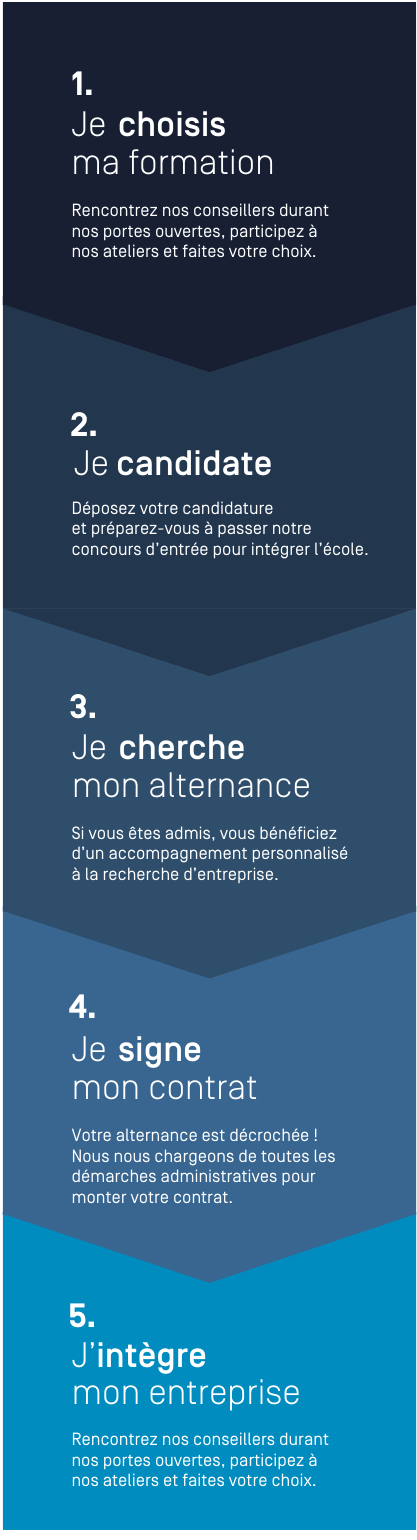 frise étapes alternance mobile